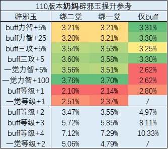 DNF奶妈怎么提升 dnf女圣骑士养成攻略