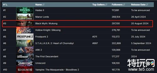 《黑神话：悟空》登上Steam愿望单榜第三 还在《冰汽时代2》前