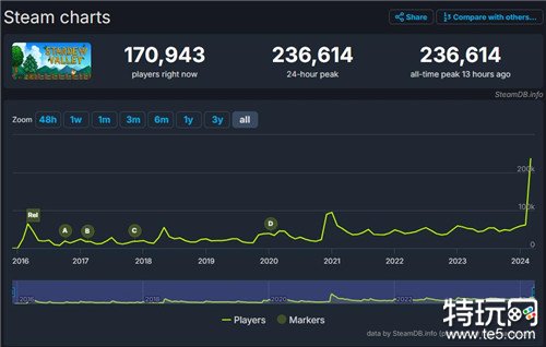 《星露谷物语》超23万玩家同时在线 新版本实现井喷式增涨