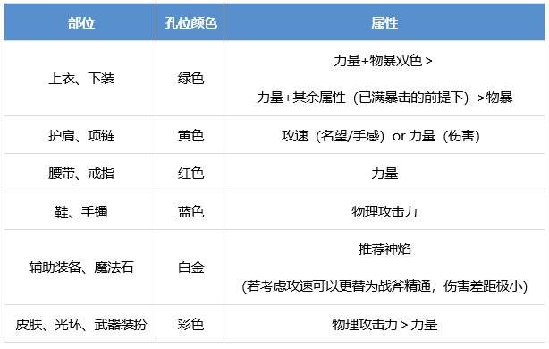 DNF正义审判者怎么提升 dnf团长养成攻略