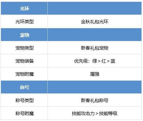 DNF正义审判者怎么提升 dnf团长养成攻略