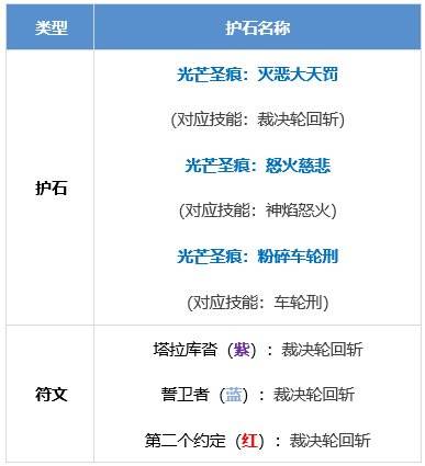 DNF正义审判者护石怎么选 dnf团长护石符文推荐