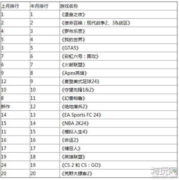 《绝地潜兵2》登上2月游戏活跃度排行榜 排行前十二