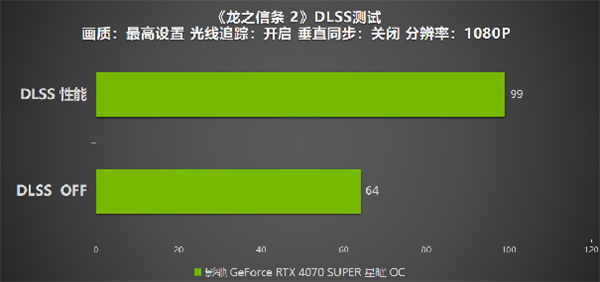 《龙之信条 2》评测，影驰 RTX 4070 SUPER 星曜搭配DLSS 即可畅玩4K!