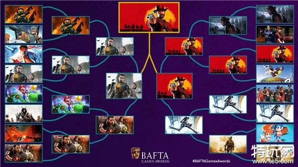 《荒野大镖客2》获BAFTA最佳游戏续作 《光环2》也被击败