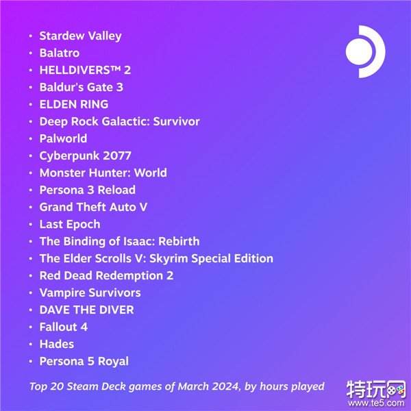 《星露谷物语》登顶Steam Deck三月最热游戏榜 《幻兽帕鲁》排第六