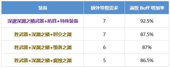 DNF断罪者怎么提升 dnf除恶者养成攻略