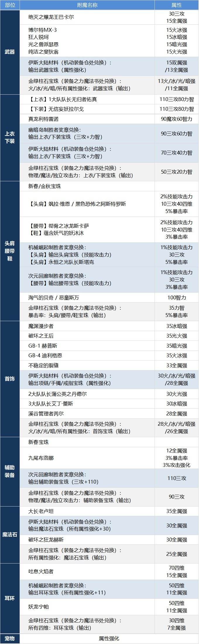 DNF断罪者怎么提升 dnf除恶者养成攻略