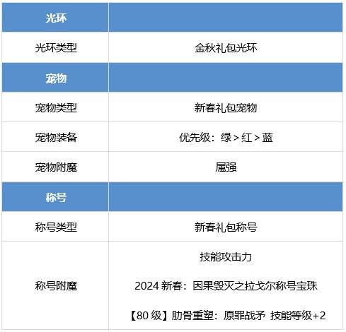 DNF断罪者怎么提升 dnf除恶者养成攻略