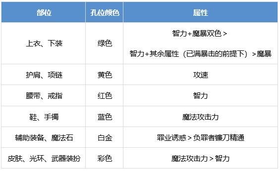 DNF断罪者怎么提升 dnf除恶者养成攻略