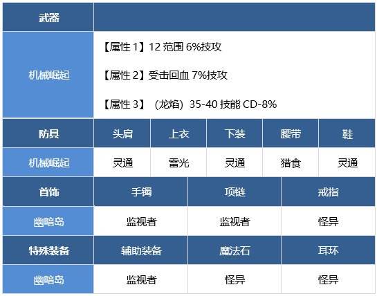 DNF龙骑士装备怎么搭配 dnf龙神装备流派推荐