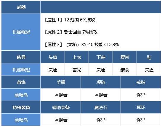 DNF龙骑士装备怎么搭配 dnf龙神装备流派推荐