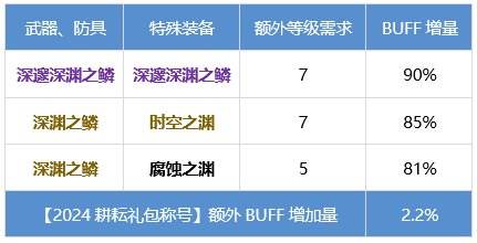 DNF龙骑士怎么提升 dnf龙神养成攻略