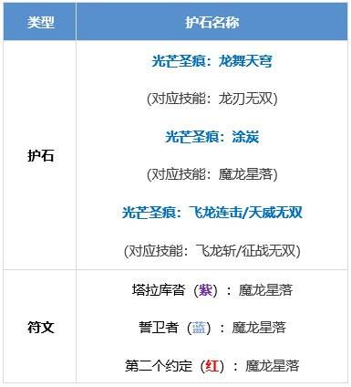 DNF龙骑士护石怎么选 dnf龙神护石符文推荐