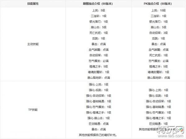 地下城与勇士起源狂战士怎么加点 狂战士装备搭配攻略