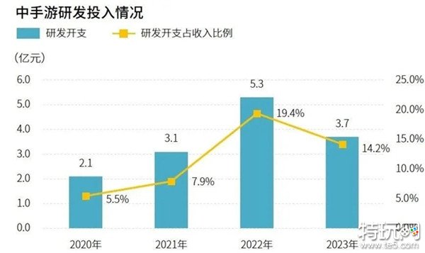 研发竞争力报告：研发投入连增五年，自研市场同比增长15.3%