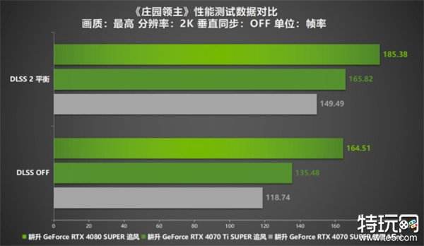 《庄园领主》评测来袭！耕升 RTX 40系显卡+DLSS 2赋能新体验