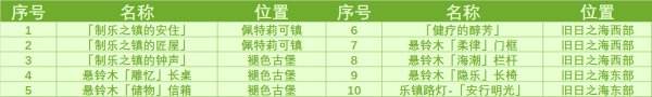 原神4.6新增奇馈宝箱位置一览 4.6版本新增奇馈宝箱在哪