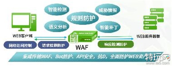 名列前茅！绿盟WAAP技术能力引领市场