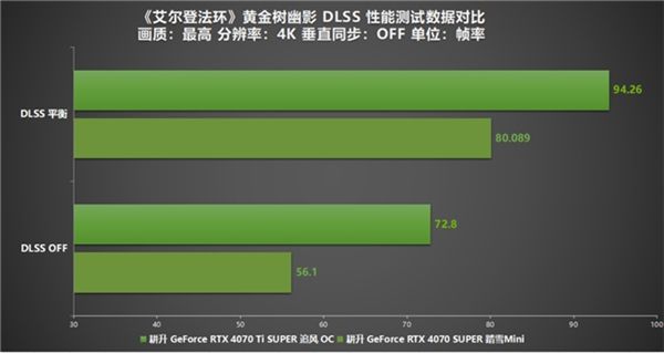 《艾尔登法环：黄金树幽影》DLSS MOD评测！耕升 RTX 40 SUPER系列可实现高帧率游戏体验