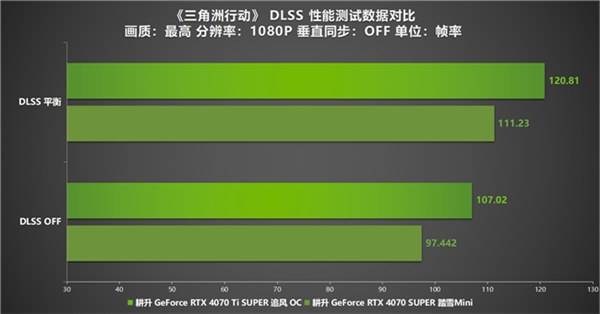 《三角洲行动》“双子测试”评测！耕升 RTX 40 SUPER系列为国游加速！