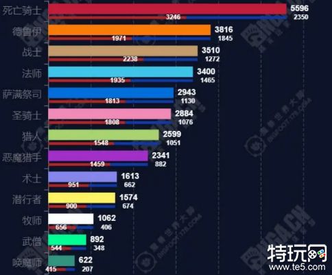 魔兽世界11.0哪个职业比较强 首发职业推荐