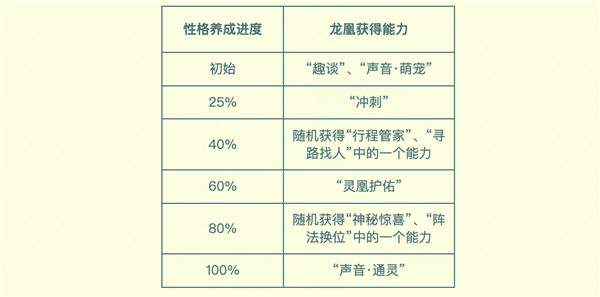 行业首个养成系AI 萌宠，就在梦幻西游