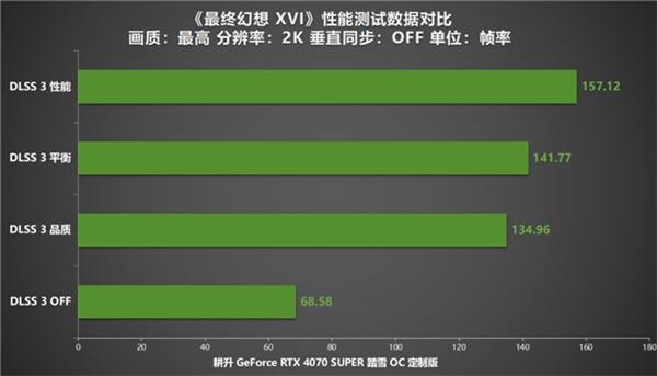 《最終幻想 XVI》PC版評測！耕升RTX 4070 SUPER 踏雪OC 定制版體驗(yàn)系列首款A(yù)RPG！