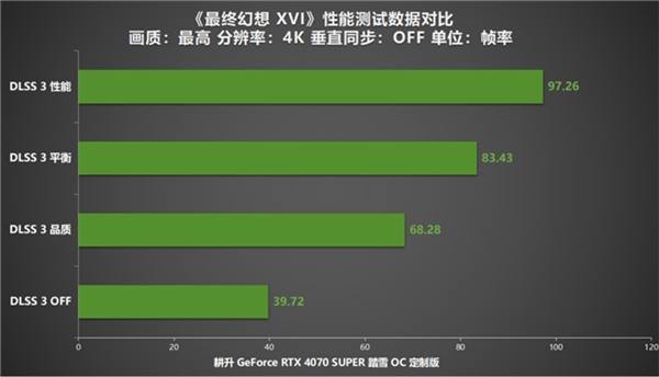 《最終幻想 XVI》PC版評測！耕升RTX 4070 SUPER 踏雪OC 定制版體驗(yàn)系列首款A(yù)RPG！