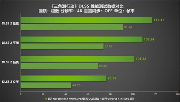 《三角洲行动》射击游戏新标杆评测！耕升 RTX 40 系列+DLSS技术为玩家带来更沉浸的游戏体验