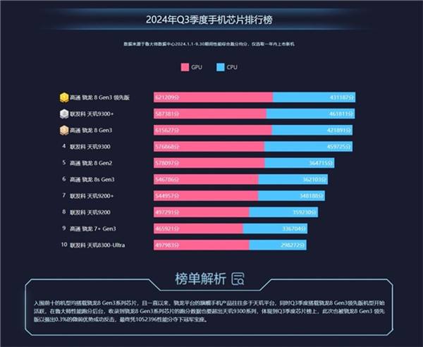 鲁大师2024年手机Q3季报：顶级旗舰激烈角逐，骁龙、天玑新芯片发布前最后一战