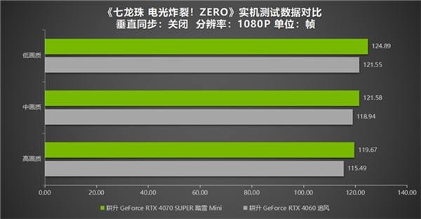 《七龙珠 电光炸裂！ZERO》为经典测评！耕升 RTX 40系列重温粉丝情怀