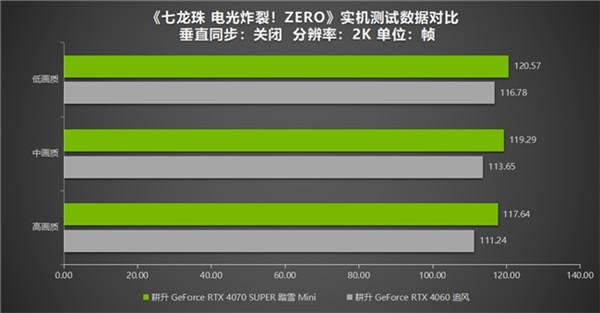 《七龙珠 电光炸裂！ZERO》为经典测评！耕升 RTX 40系列重温粉丝情怀