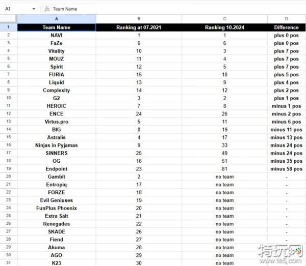 三年前Top30 CS战队近半数已告别赛场