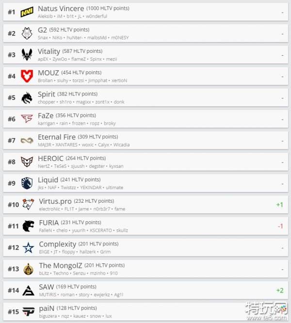 HLTV更新世界排名：NaVi连续六周蝉联榜首