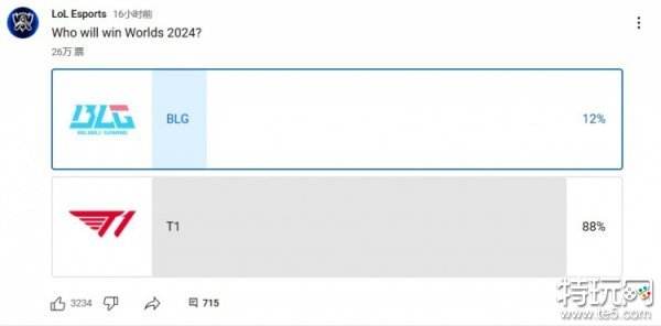 BLG与T1决战S14总决赛 多数人看好T1夺冠