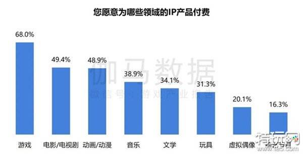 2024游戏IP报告：1~9月规模1960亿 68%用户愿为之付费