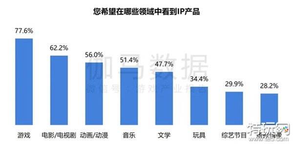 2024游戏IP报告：1~9月规模1960亿 68%用户愿为之付费