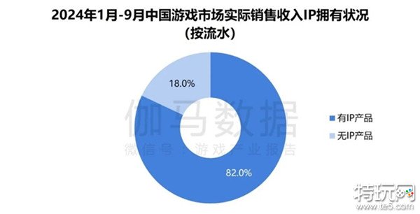 2024游戏IP报告：1~9月规模1960亿 68%用户愿为之付费