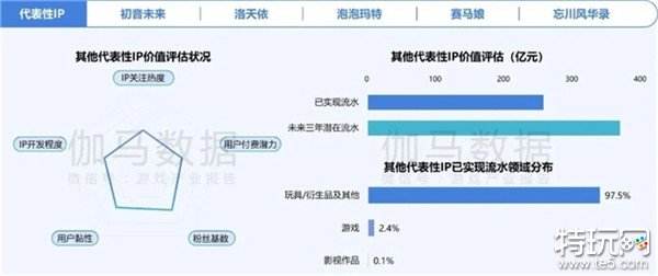 2024游戏IP报告：1~9月规模1960亿 68%用户愿为之付费