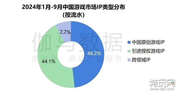 2024游戏IP报告：1~9月规模1960亿 68%用户愿为之付费