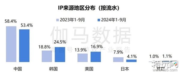 2024游戏IP报告：1~9月规模1960亿 68%用户愿为之付费