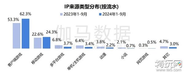 2024游戏IP报告：1~9月规模1960亿 68%用户愿为之付费