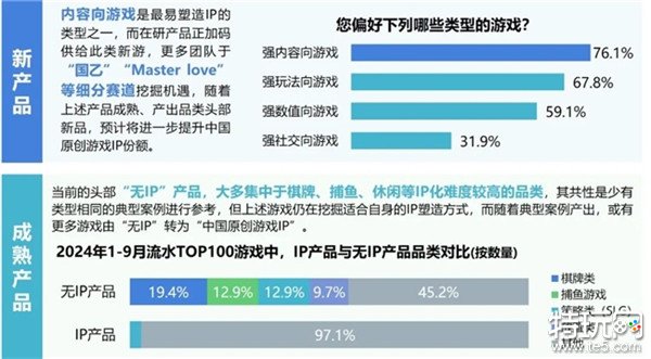 2024游戏IP报告：1~9月规模1960亿 68%用户愿为之付费