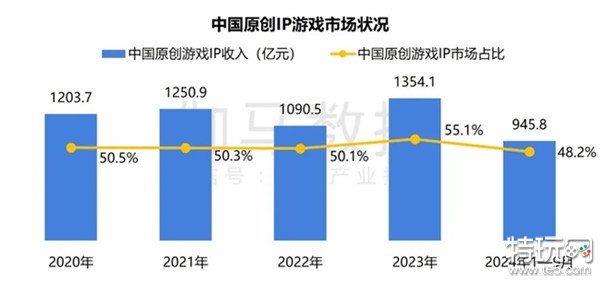 2024游戏IP报告：1~9月规模1960亿 68%用户愿为之付费