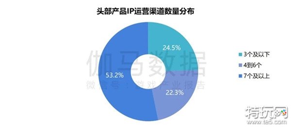 2024游戏IP报告：1~9月规模1960亿 68%用户愿为之付费