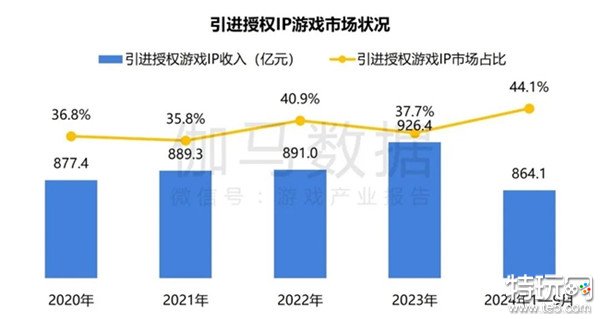 2024游戏IP报告：1~9月规模1960亿 68%用户愿为之付费