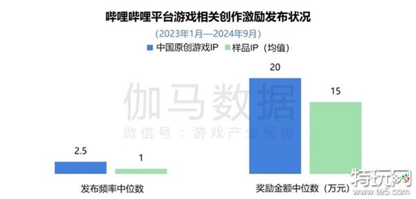 2024游戏IP报告：1~9月规模1960亿 68%用户愿为之付费