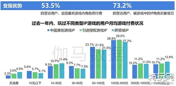 2024游戏IP报告：1~9月规模1960亿 68%用户愿为之付费