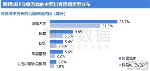 2024游戏IP报告：1~9月规模1960亿 68%用户愿为之付费